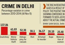 Crime in the Capital rises by 100%