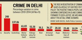 Crime in the Capital rises by 100%
