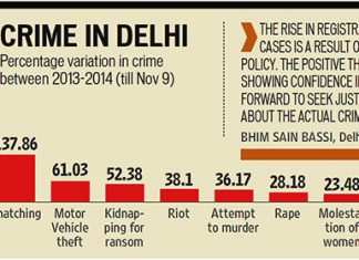 Crime in the Capital rises by 100%