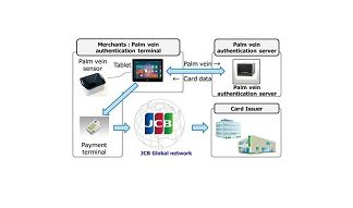 JCB starts trials of payment by palm vein authentication
