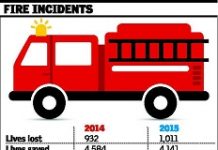 Checklist ready for issuing fire safety certificates to Kerala high-rises