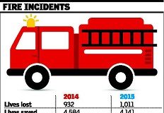 Checklist ready for issuing fire safety certificates to Kerala high-rises