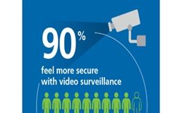 Banking Vertical Survey: Majority of consumers say visible security cameras help prevent crime