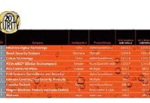 Hikvision ranked as No.1 for second year running