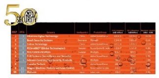 Hikvision ranked as No.1 for second year running