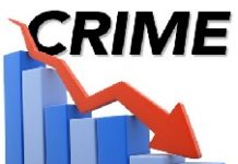 Delhi: Street crime down 56% during lockdown