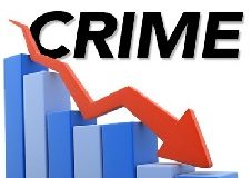 Delhi: Street crime down 56% during lockdown
