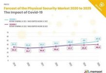 Pandemic puts a brake on security industry growth