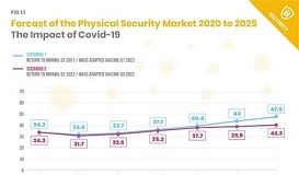 Pandemic puts a brake on security industry growth