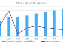 Video surveillance market makes quick recovery to $24 billion in 2021
