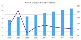 Video surveillance market makes quick recovery to $24 billion in 2021