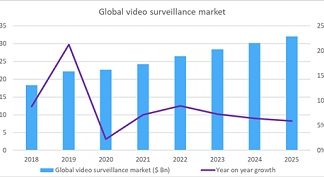 Video surveillance market makes quick recovery to $24 billion in 2021