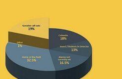 Over 30% of fire and security alarm call-outs due to poor maintenance, research reveals
